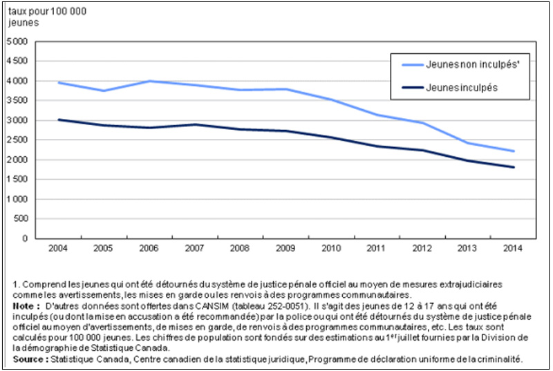 Figure 1&nbsp;: Jeunes auteurs pr&eacute;sum&eacute;s de crimes, selon l'&eacute;tat de classement des affaires, Canada, 2004 &agrave; 2014, d&eacute;crit ci-dessous