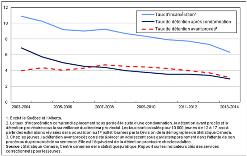 Figure 2&nbsp;: Jeunes en d&eacute;tention, 11&nbsp;secteurs de comp&eacute;tence, 2003-2004 &agrave; 2013-2014, d&eacute;crit ci-dessous