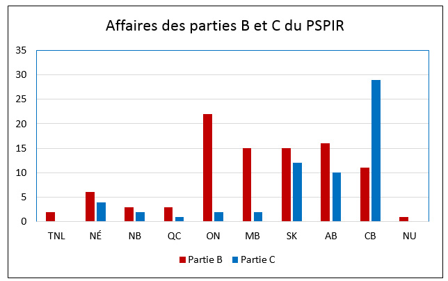 Figure 3&nbsp;: Affaires des parties&nbsp;B et C du Programme Placement et surveillance dans le cadre d'un programme intensif de r&eacute;adaptation par secteur de comp&eacute;tence pendant la p&eacute;riode de l'&eacute;valuation, 2009-2010 &agrave; 2013-2014, d&eacute;crit ci-dessous