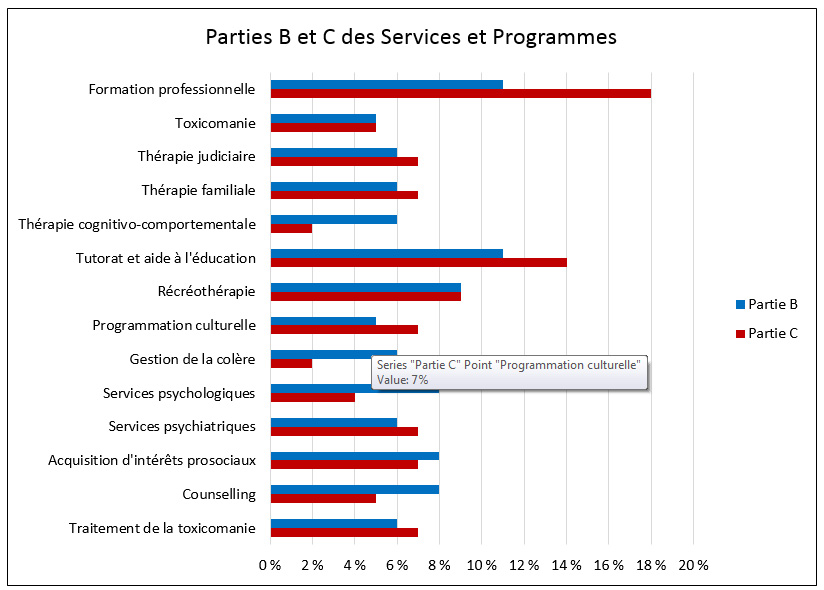 Figure 4&nbsp;: Services et programmes des parties&nbsp;B et C du Programme Placement et surveillance dans le cadre d'un programme intensif de r&eacute;adaptation de 2009-2010 &agrave; 2013-2014, d&eacute;crit ci-dessous