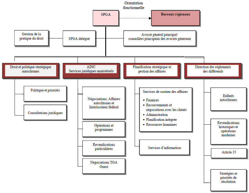 Figure 1 : Ancienne structure organisationnelle, d&eacute;crit ci-dessous