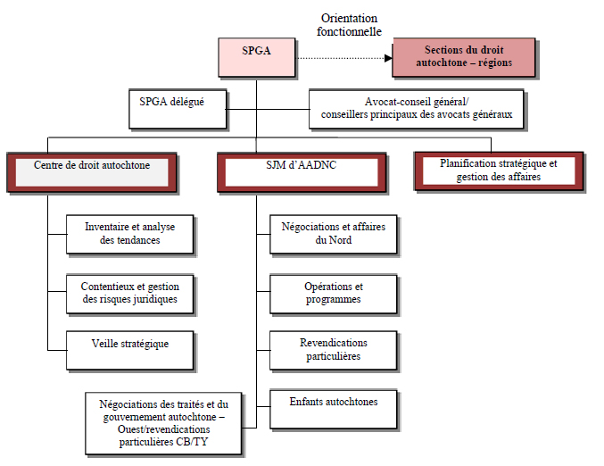 Figure 2 : Structure organisationnelle actuelle (en vigueur en novembre 2012), d&eacute;crit ci-dessous