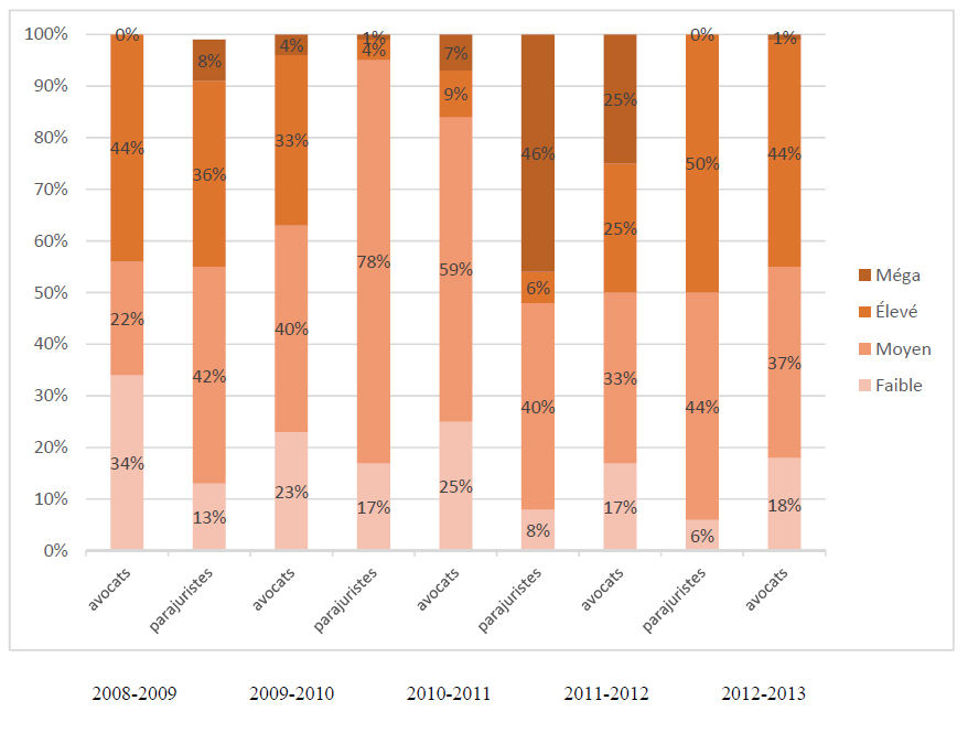 Figure 4 : Pourcentage du total des heures de travail des parajuristes et des avocats consacrées aux dossiers de CONSULTATION par niveau de complexité (2008­2009 – 2012­2013), d&eacute;crit ci-dessous