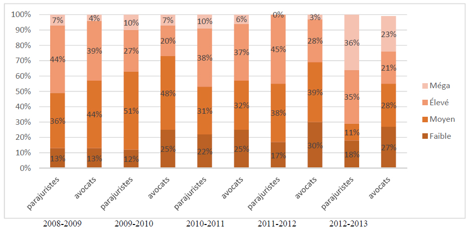 Figure 5 : Pourcentage du total des heures de travail des parajuristes et des avocats consacrées aux dossiers de CONTENTIEUX par niveau de complexité (2008­2009 – 2012­2013), d&eacute;crit ci-dessous