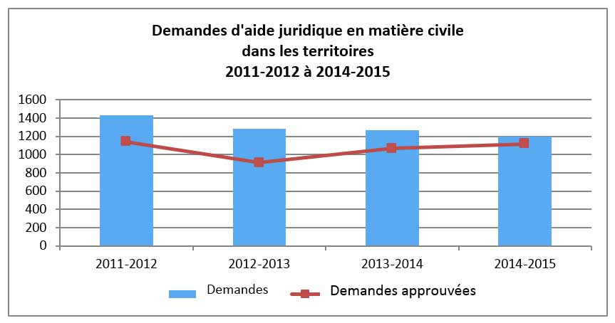 Demandes d'aide juridique en matière civile dans les territoires