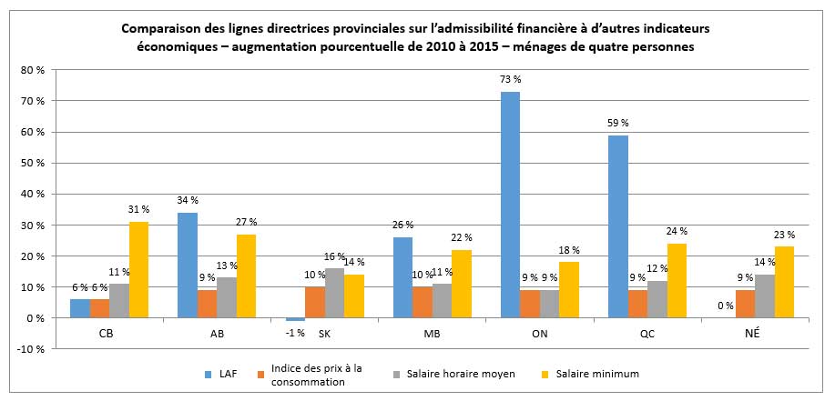 Comparaison des lignes directrices provinciales sur l&rsquo;admissibilit&eacute; financi&egrave;re &agrave; d&rsquo;autres indicateurs &eacute;conomiques