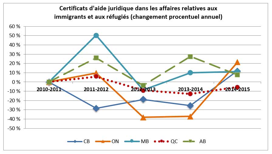Certificats d&rsquo;aide juridique dans les affaires relatives aux immigrants et aux r&eacute;fugi&eacute;s