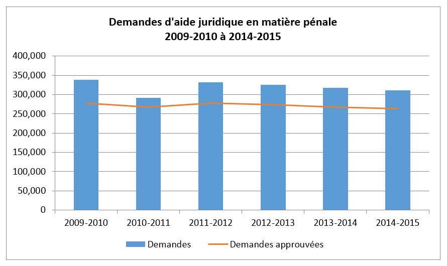 Demandes d'aide juridique en matière pénale