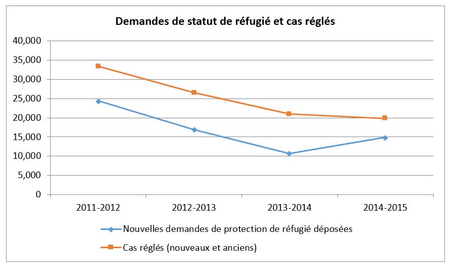 Demandes de statut de réfugié et cas réglés