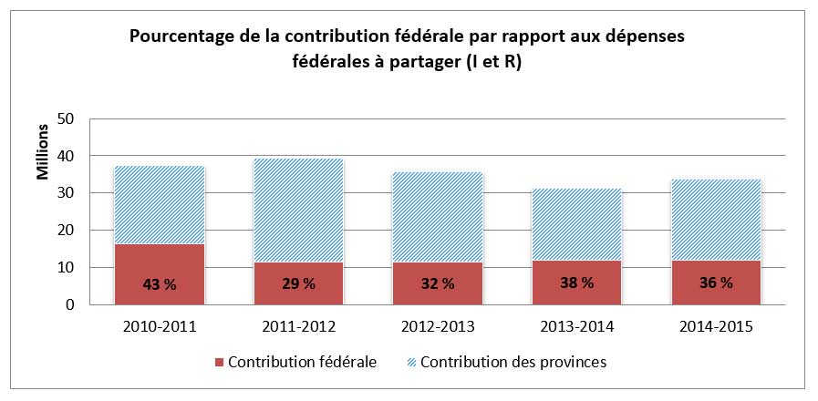 Pourcentage de la contribution f&eacute;d&eacute;rale par rapport aux d&eacute;penses totales &agrave; partager