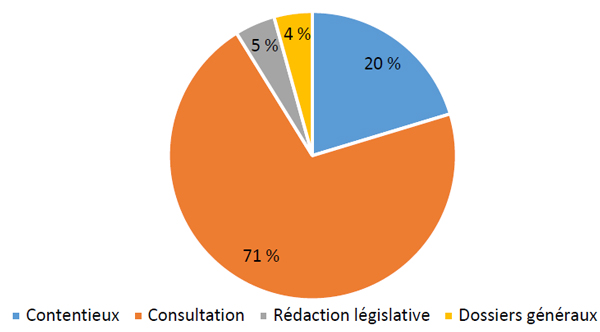 Figure 1 : Distribution du nombre de dossiers activement gérés, 2013-2014