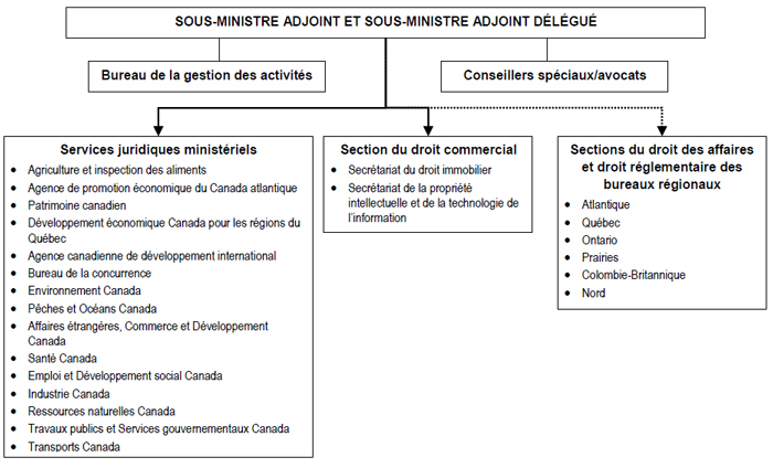 Figure 3 : Portefeuille du droit des affaires et du droit réglementaire — Organigramme