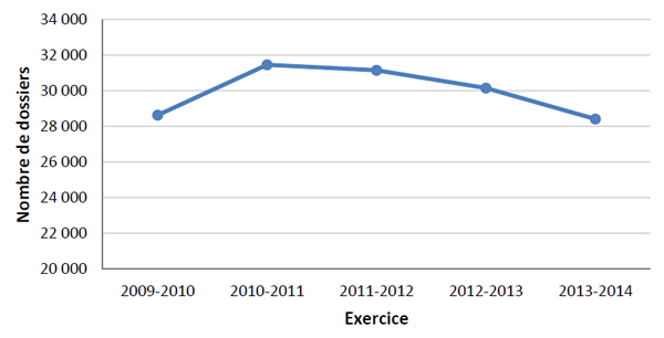 Figure 4 : Nombre total de dossiers activement g&eacute;r&eacute;s, 2009-2010 à 2013-2014