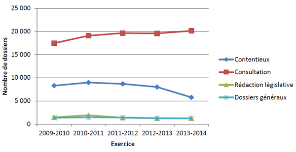 Figure&nbsp;5&nbsp;: Nombre de dossiers activement g&eacute;r&eacute;s selon le type de service, 2009-2010 &agrave;&nbsp;2013-2014