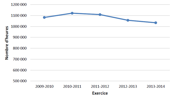 Figure 6&nbsp;: Nombre total d&rsquo;heures de prestation de services juridiques, 2009-2010 &agrave; 2013-2014