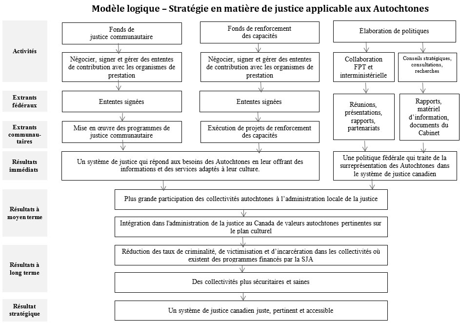 Mod&egrave;le logique - Strat&eacute;gie en mati&egrave;re de justice applicable aux Autochtones, d&eacute;crit ci-dessous