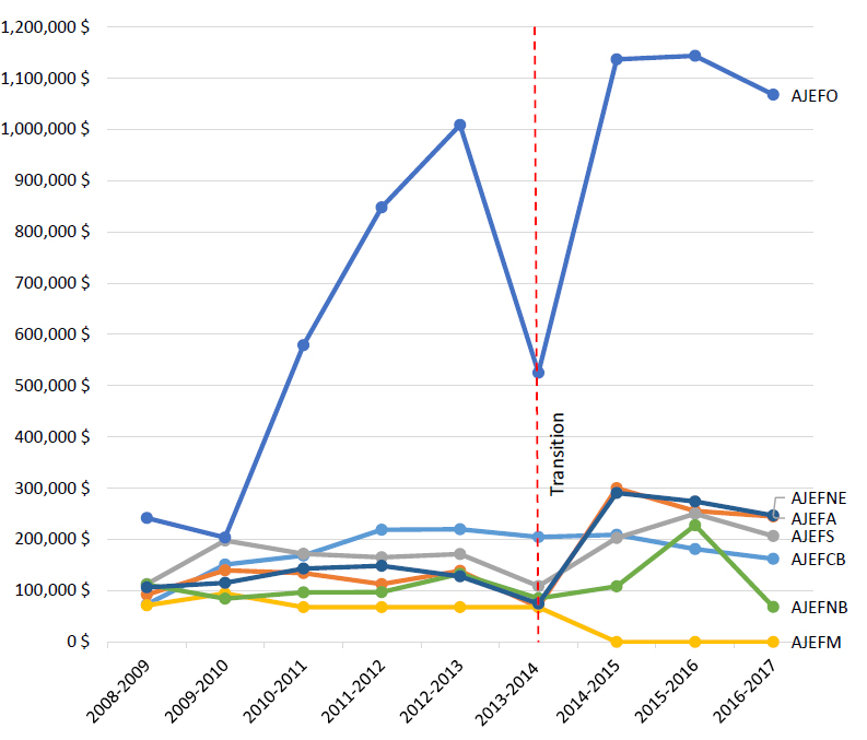 �valuation de l'Initiative SUR l'acc�s � la justice dans les deux langues officielles