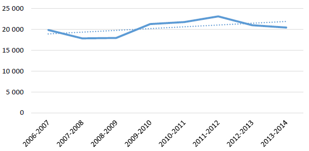 Figure 1 : Nombre de  proc&egrave;s-verbaux de contravention &eacute;mis par province participante entre 2006-2007  et 2013-2014