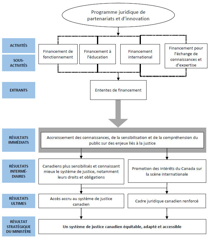 Mod&egrave;le logique du Programme juridique de  partenariats et d&rsquo;innovation