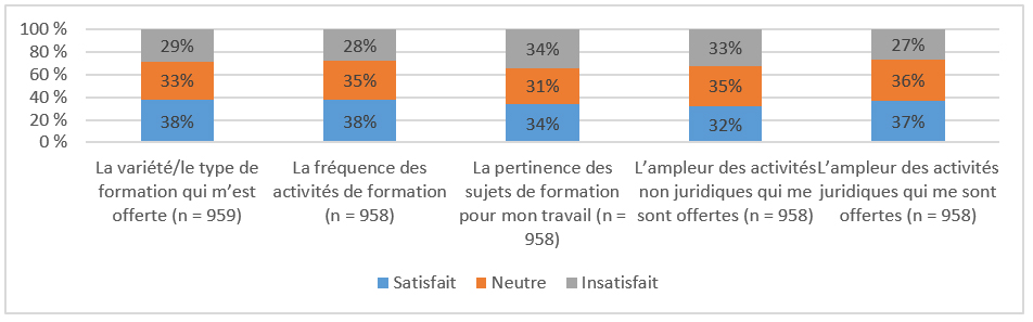 Sondage sur le perfectionnement professionnel&nbsp;– Niveau de satisfaction à l&rsquo;égard de la formation interne décrit ci-dessous