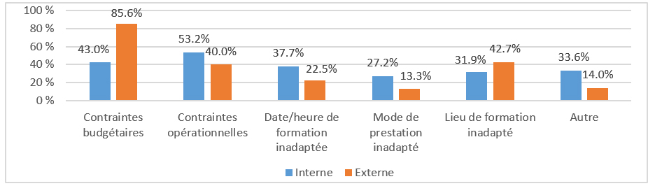 Obstacles à l&rsquo;accès aux activités externes et internes de perfectionnement professionnel décrit ci-dessous
