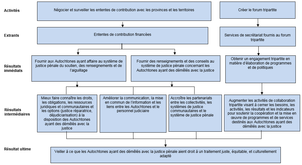 Organigramme d&eacute;crit ci-dessous