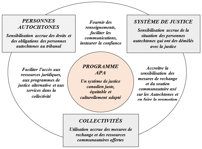 Figure 1 d&eacute;crit ci-dessous