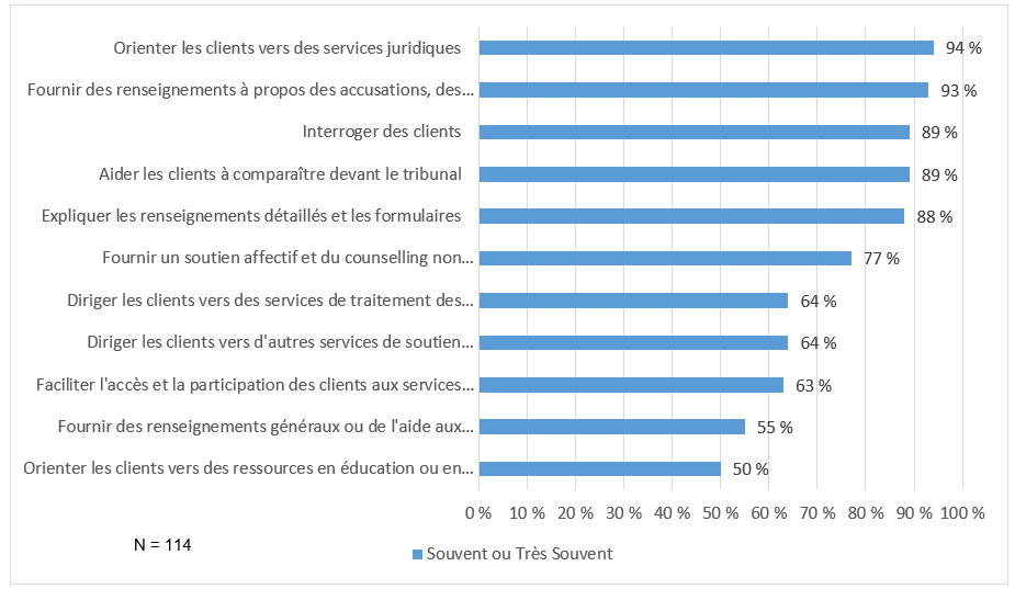Graphique 1 d&eacute;crit ci-dessous