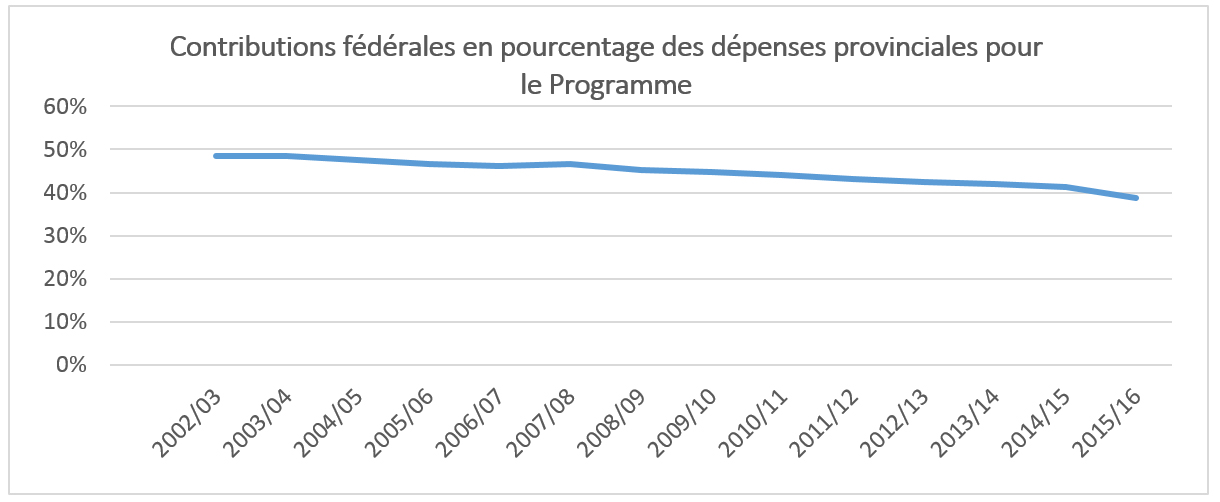 Graphique 4 d&eacute;crit ci-dessous