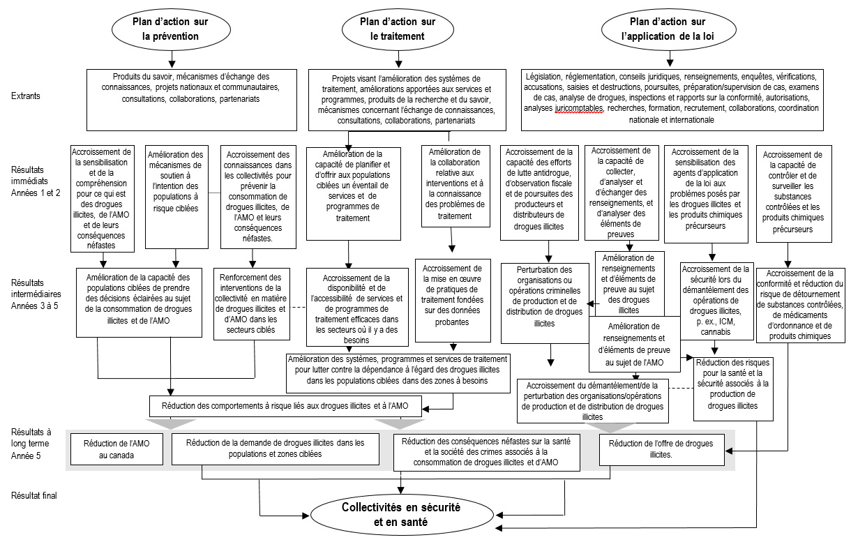 Modèle logique de la Stratégie nationale  antidrogue (SNA), décrit ci-dessous