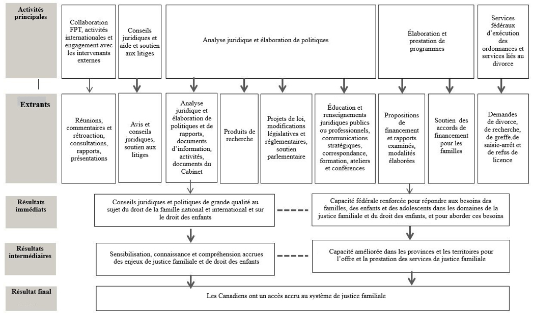 Modèle logique pour le soutien fédéral en matière de justice familiale d&eacute;crit &ccedil;i-dessous