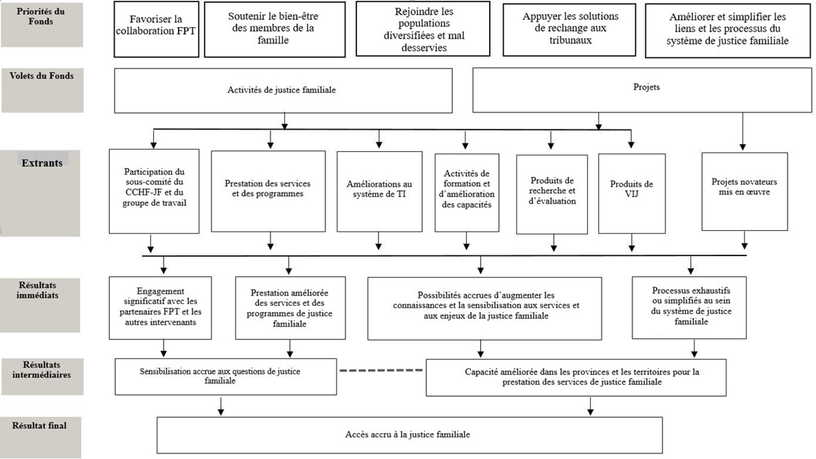 Modèle logique pour le Fonds canadien de justice familiale d&eacute;crit &ccedil;i-dessous