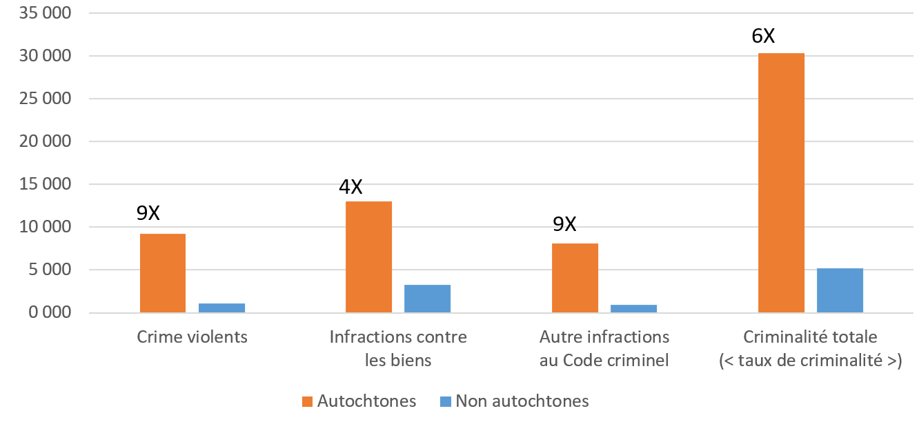 Figure&nbsp;2&nbsp;: Taux de criminalité déclarés (pour 100&nbsp;000&nbsp;habitants) au sein des populations majoritairement autochtones et non autochtones (2018)
