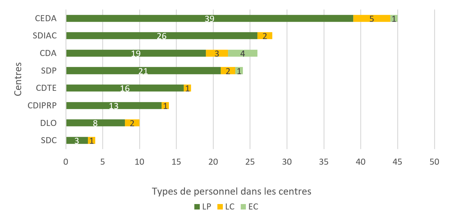 Figure 2 : Nombre de conseillers juridiques et de parajuristes dans les centres, exercice 2019-2020