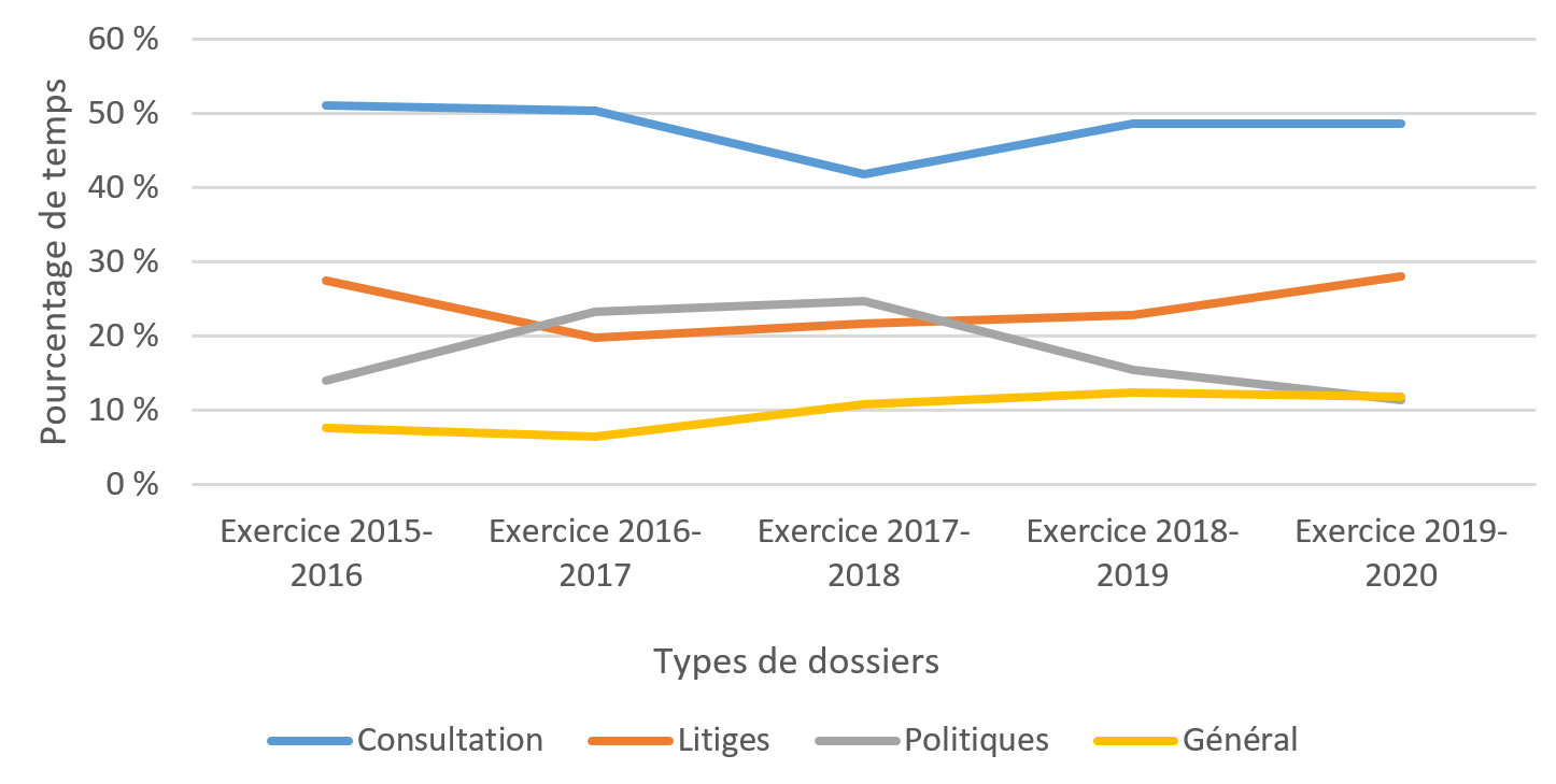 Figure 5 : Pourcentage d’heures enregistrées à la SDP, par type de dossier, de l’exercice 2015-2016 à l’exercice 2019-2020