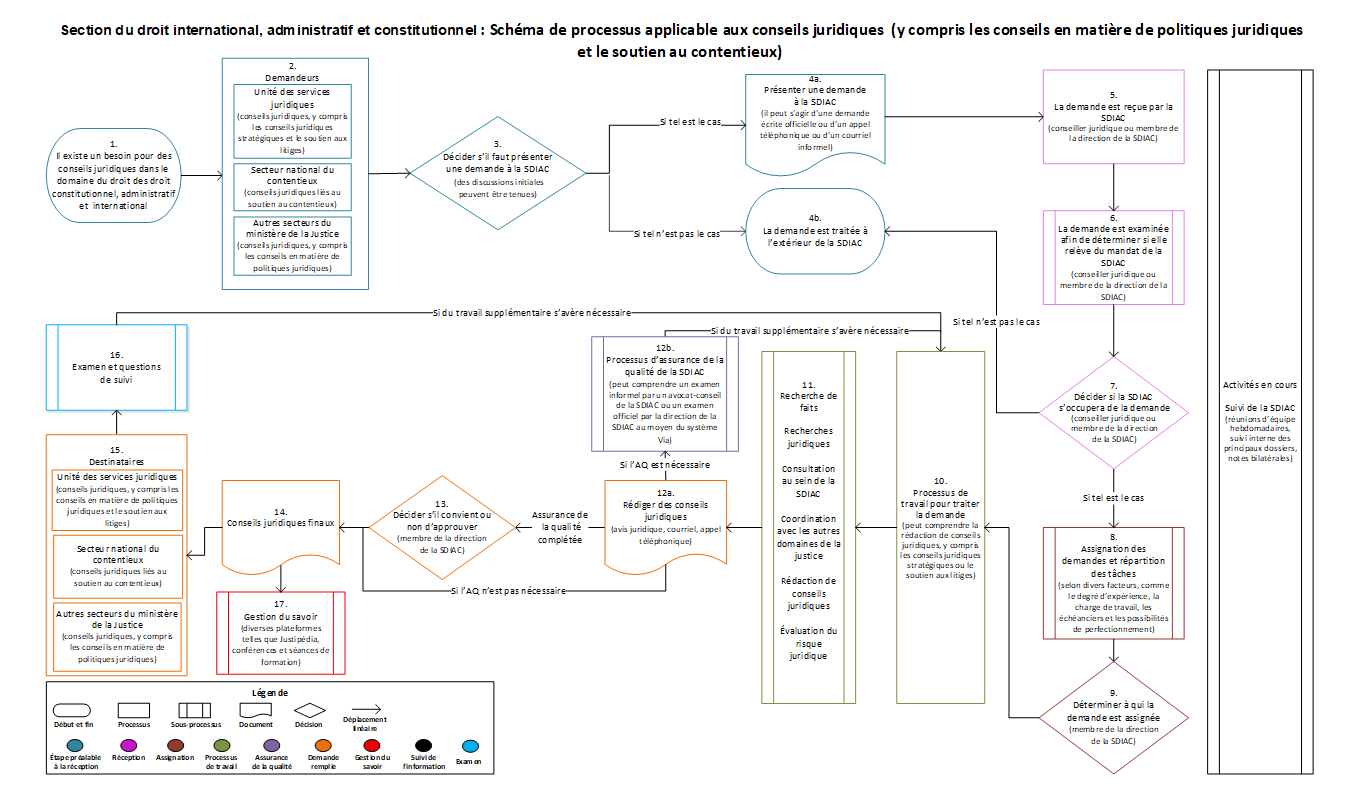 Section du droit international, administratif et constitutionnel : Schéma de processus applicable aux conseils juridiques (y compris les conseils en matière de politiques juridiques et le soutien au contentieux)