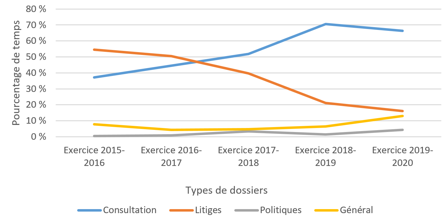Figure 7 : Pourcentage d’heures enregistrées au CDA, par type de dossier, de l’exercice 2015-2016 à l’exercice 2019-2020