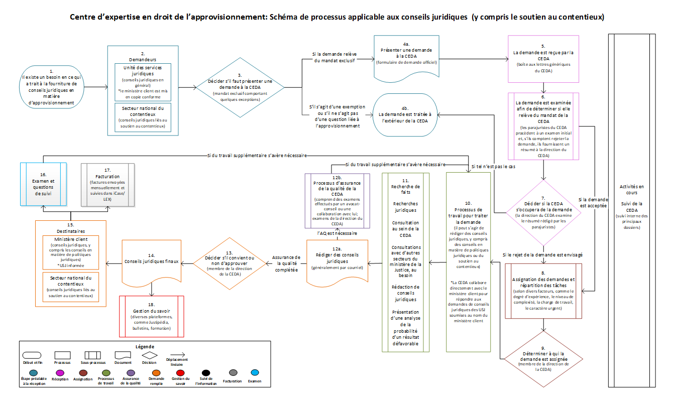 Direction des langues officiels : Schéma de processus applicable aux conseils juridiques (y compris les conseils en matière de politiques juridiques et le soutien au contentieux)