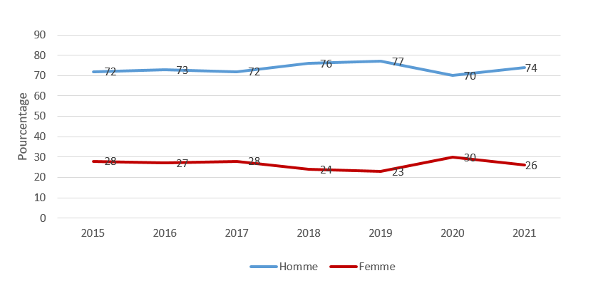 Figure&nbsp;1&nbsp;: Pourcentage de participants aux tribunaux de traitement de la toxicomanie selon le sexe, 2015-2021