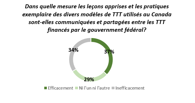 Figure&nbsp;3&nbsp;: Évaluation de l&rsquo;efficacité du partage des leçons apprises entre les tribunaux de traitement de la toxicomanie