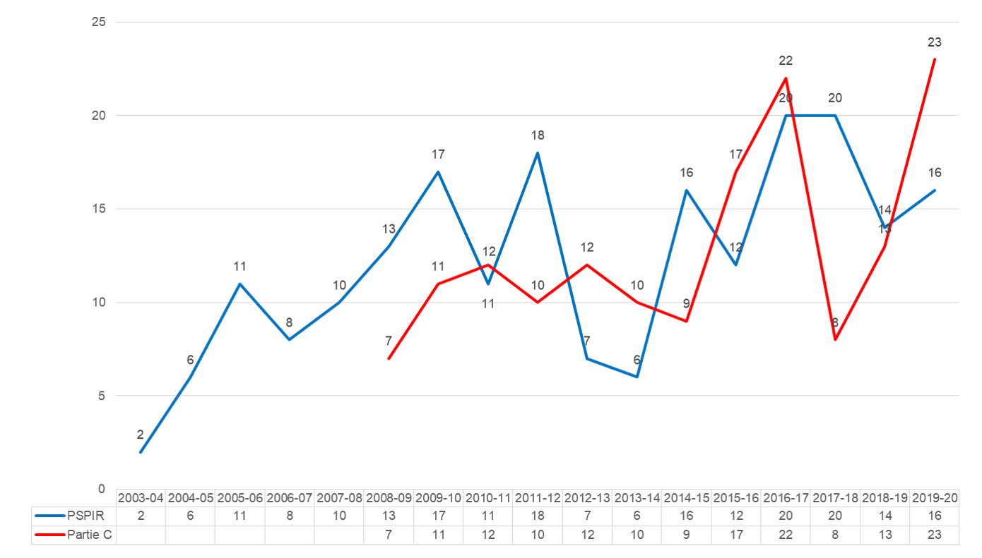 Figure 6 : Nombre annuel de cas répondant aux critères de la partie B et de la partie C du PSPIR