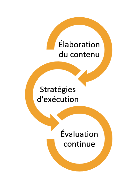 Figure 3 : Cycle d’activités