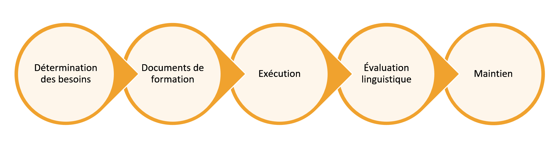 Figure 5: Éléments clés des activités de formation linguistique