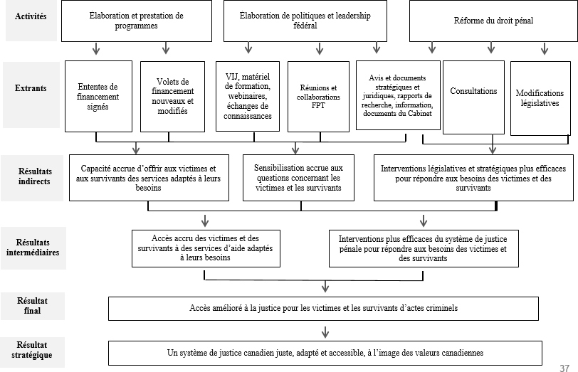 Figure 1 : Modèle logique de la Stratégie fédérale d’aide aux victimes de Justice