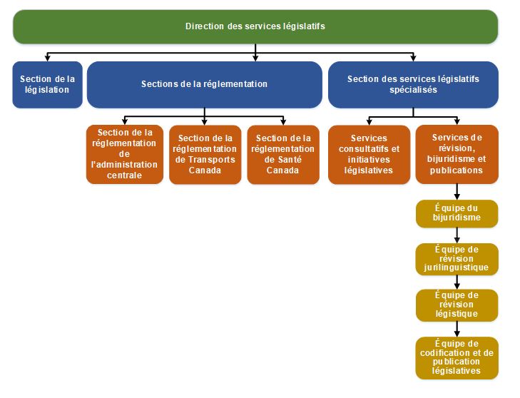 Figure 1 : Structure de la Direction des services législatifs