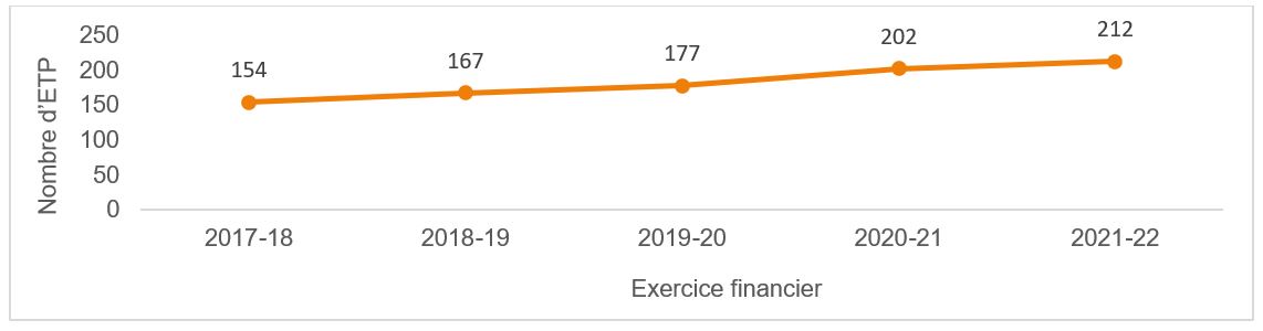 Figure 11 : Niveau total d’ETP à la DSL, de l’EF 2017-2018 à l’EF 2021-2022