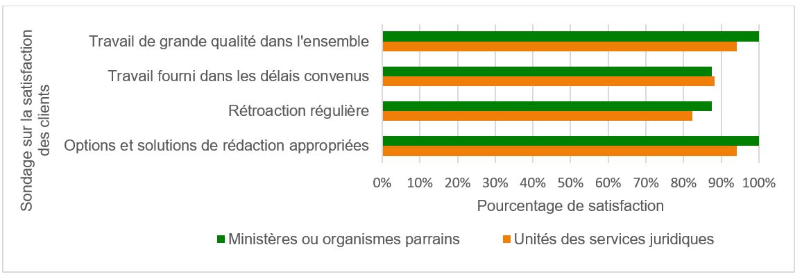 Figure 13 : Taux de satisfaction à l’égard des services de rédaction législative (2006 à 2022)