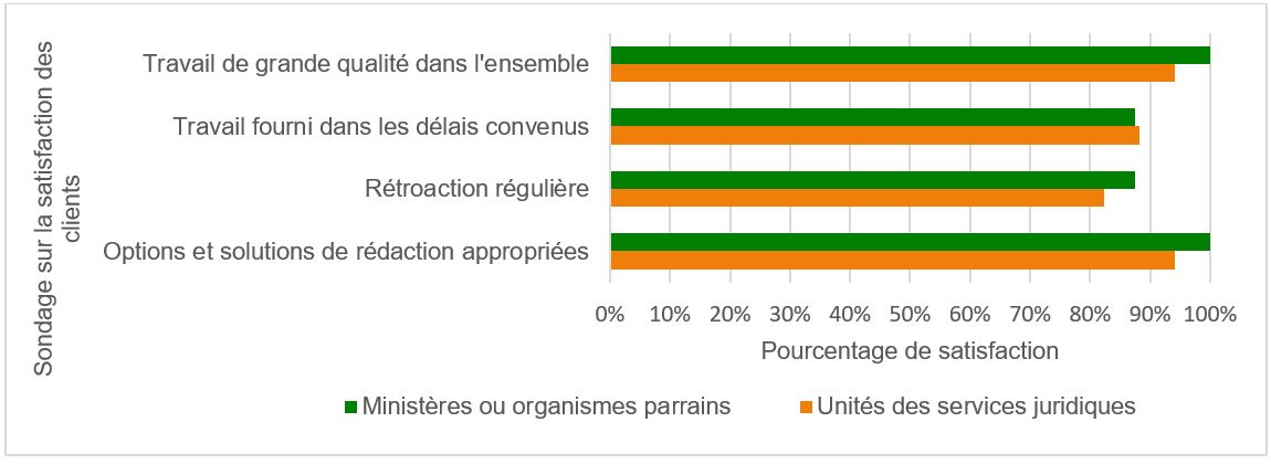 Figure 14 : Taux de satisfaction à l’égard des services de rédaction réglementaire (2006 à 2022)