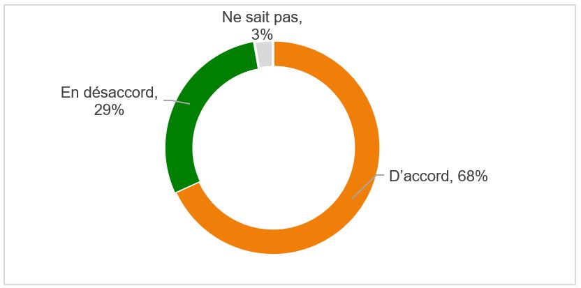 Figure 15 : Mesure dans laquelle les membres de la DSL se considèrent capables de fournir un travail de grande qualité