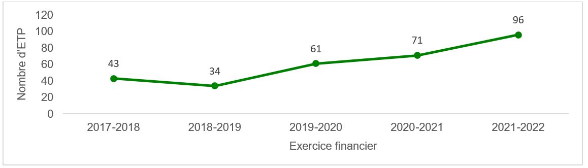 Figure 16 : Nombre total d’heures de formation reçue consignées par ETP à la DSL, de l’EF 2017-2018 à l’EF 2021-2022
